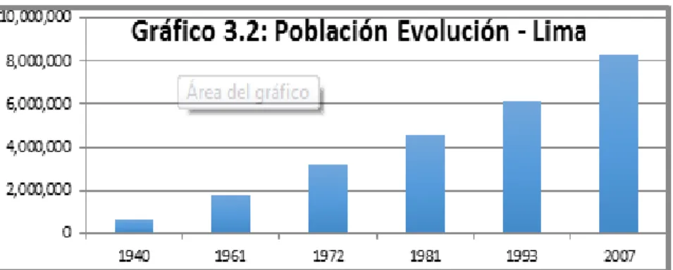 Gráfico 3.2: Población evolución - Lima 