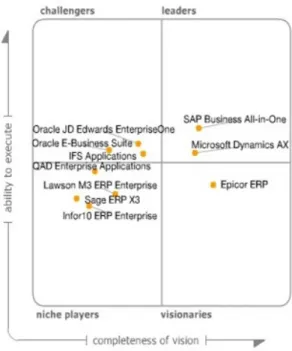 Gráfico 3.4: Cuadrante mágico Gartner - ERP 