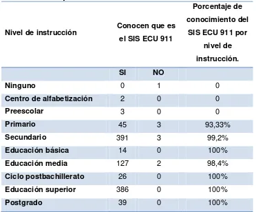 Tabla 5 Conocimiento del SIS ECU 911 por nivel de instrucción                 Zona urbana de Loja  