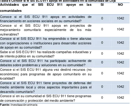 Tabla 6 Conoce si el SIS ECU 911 apoya en actividades en la comunidad de Loja 