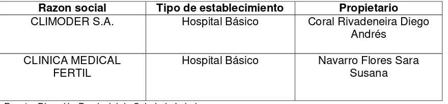 Tabla 5. Hospital básico 