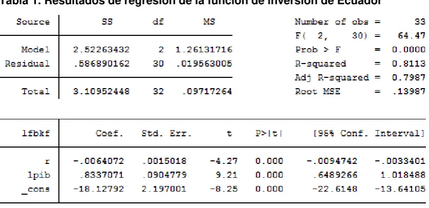 Tabla 1. Resultados de regresión de la función de inversión de Ecuador 