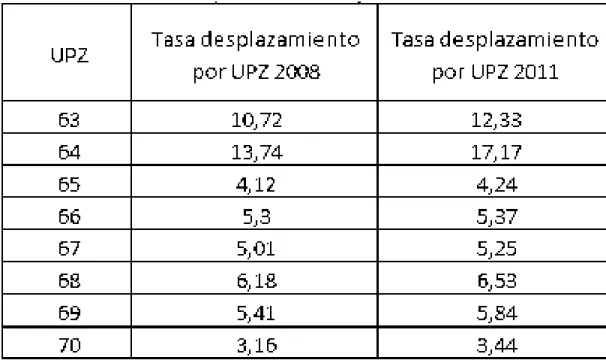 Tabla  No 1 Tasa de desplazamiento por cada mil habitantes 