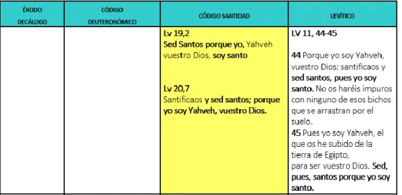 Tabla No 7  Paralelos en el texto bíblico de Lv 19, 2 
