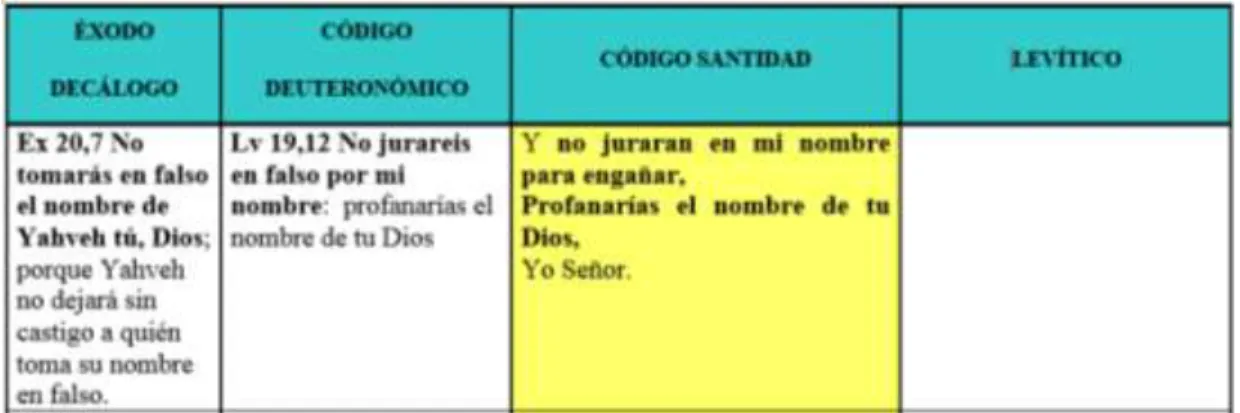 Tabla No 10  Paralelos en el texto bíblico de Lv 19, 12 