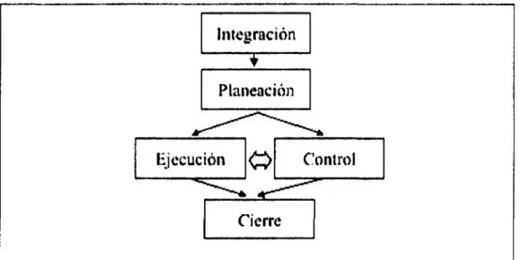 Figura 3.1 Procesos de la administración de proyectos (PMI 2000)