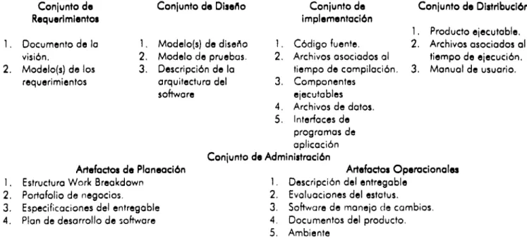 Tabla 4.1 Los conjuntos de artefactos (Royce 1998)