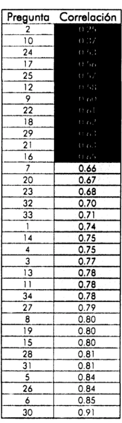 Tabla 6.2 Correlación del impacto de las variables