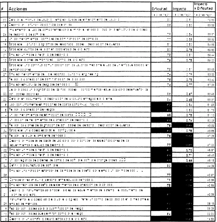 Tabla 6.3 Mapeo de la dificultad y el impacto