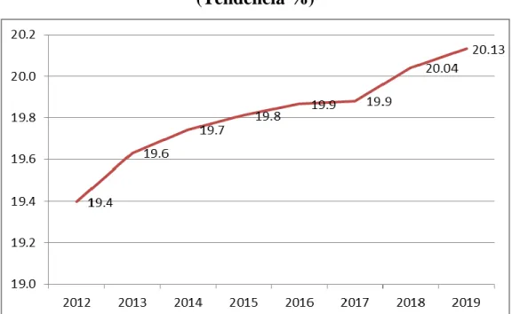 Gráfico 4.4: Evolución de la Inversión Pública: 2012-2019  (Tendencia %) 