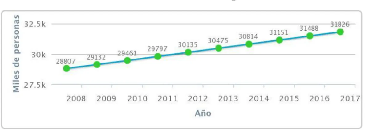 Gráfico 4.6: Distrito de Ate - Estimación de la población  (Año 2015)  458,034 473,918 489,669 505,506 521,692 538,495 555,974 573,948 592,344 611,081 630,086 0100000200000300000400000500000600000700000 2005 2006 2007 2008 2009 2010 2011 2012 2013 2014 201