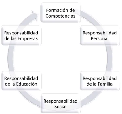 Figura 2.4.1 Formación de Competencias (Tobón, 2006). 