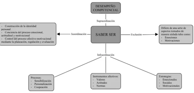 Figura 2.4.3 Competencia Saber Ser (Tobón, 2006) 