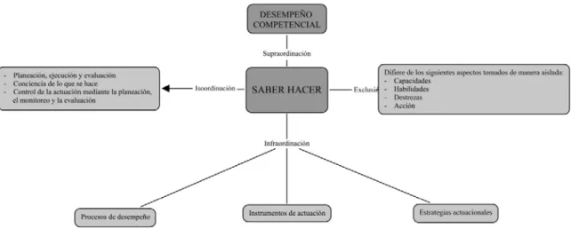 Figura 2.4.5 Competencia Saber Hacer (Tobón, 2006) 