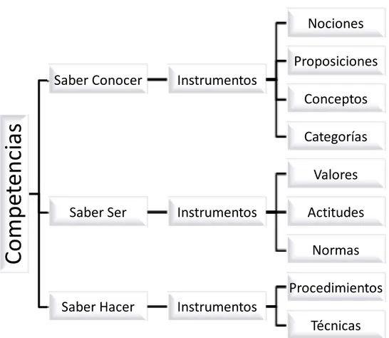 Figura 2.4.6 Instrumentos de los tres saberes: Conocer, Ser y Hacer (Tobón,  2006) 