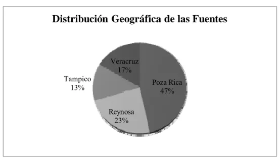 Figura 4.1.2  Distribución Geográfica de las Fuentes 