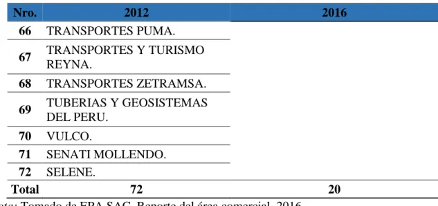 Figura 3. Comparación de clientes del año 2012 al año 2016. Tomado de EPA SAC, por  Área Comercial, 2016