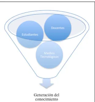 Figura 2. Relación de los elementos de la Educación a Distancia 