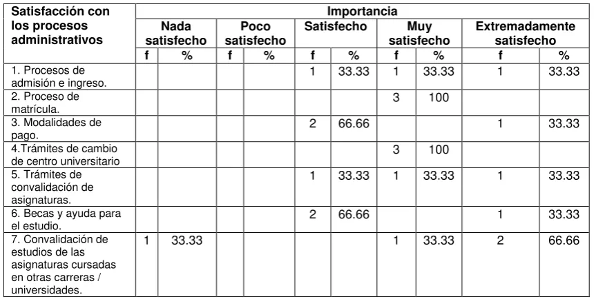 Tabla 11. Resultados de los aspectos relacionados con la satisfacción con los procesos administrativos del grupo de mentorizados