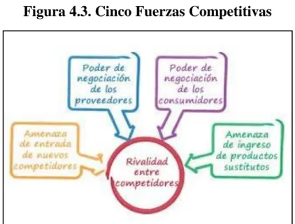 Figura 4.3. Cinco Fuerzas Competitivas 