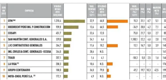 Figura 4.4. Ranking 2012 – Empresas Constructoras 