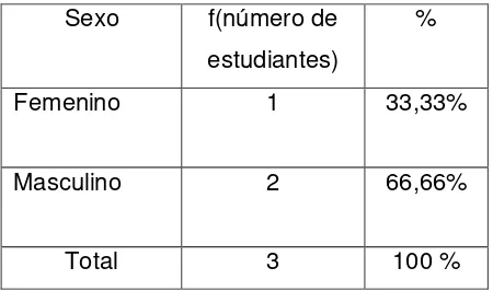 Tabla 2. Situación laboral de los estudiantes mentorizados 