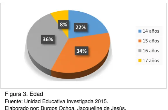 Figura 4. Año de Bachillerato Fuente: Unidad Educativa Investigada 2015. Elaborado por: Burgos Ochoa, Jacqueline de Jesús