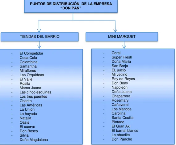 Figura  4. Puntos de venta de la empresa  Fuente: Empresa Don Pan (2014). 