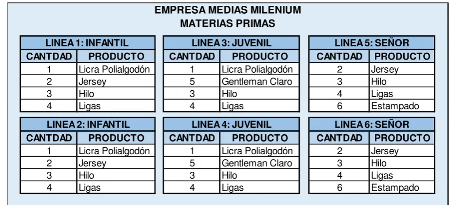 Tabla 9: Componentes en la Fabricación de Calcetines 