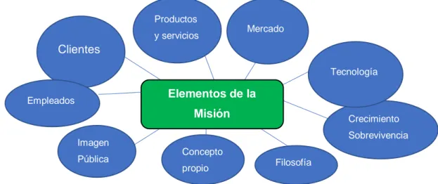 Figura 4. Elementos de la Misión. 