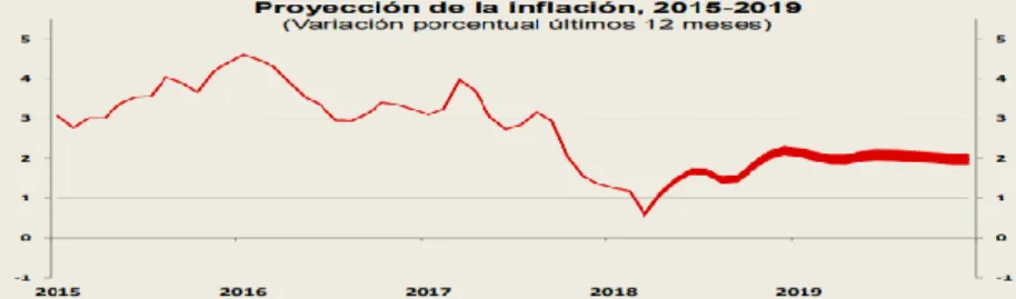 Figura 7. Evolución y proyección de la Inflación en el Perú año 2015 – 2019. INEI 