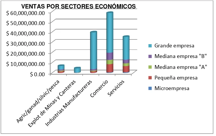 Figura Nro. 2: Ingresos por sectores económicos 