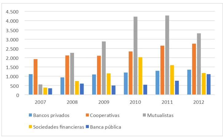 Figura 3. Créditos otorgados por el sistema financiero de Pichincha Fuente: Elaborado por:Superintendencia de Bancos y Seguros (2012)  Autora  