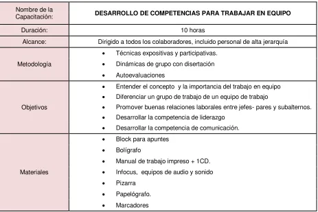 Tabla 28. Curso de Trabajo en equipo  