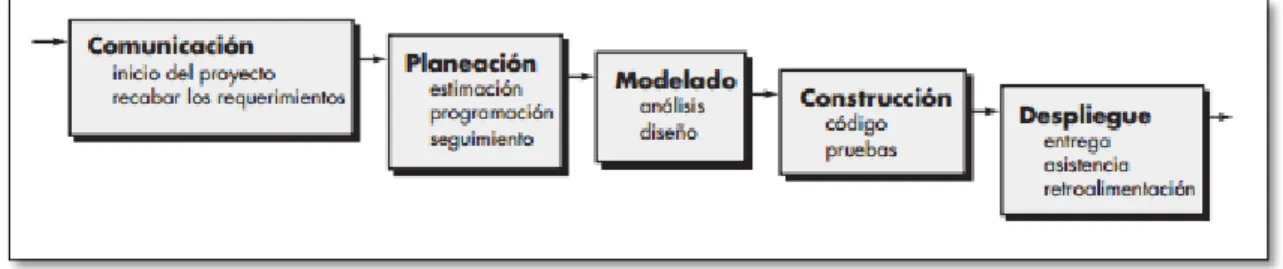 Figura 4. Modelo de Cascada. Tomado de “Ingeniería de Software”, 7ma. ed. (p.34),  por Roger S