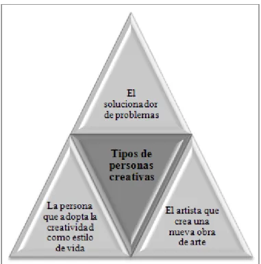 Figura 2: Tipos de personas creativas 