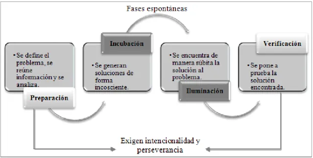 Figura 3: Proceso creativo 