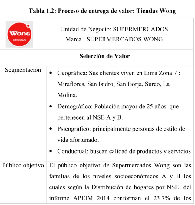 Tabla 1.2: Proceso de entrega de valor: Tiendas Wong  Unidad de Negocio: SUPERMERCADOS 