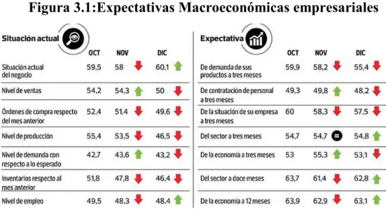 Figura 3.1:Expectativas Macroeconómicas empresariales  