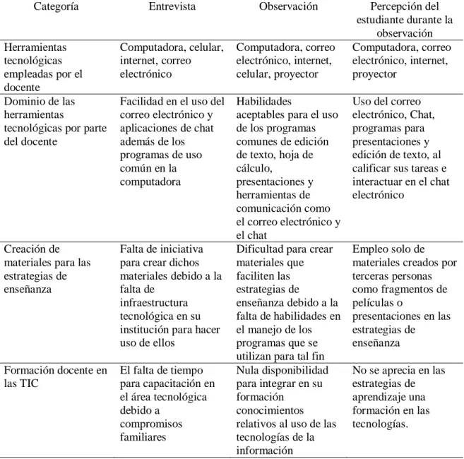 Tabla 1: Triangulación de los datos por categoría  