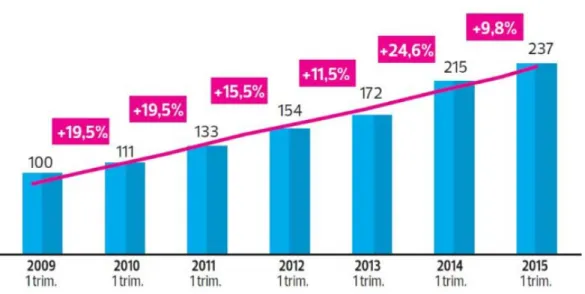 Gráfico 5.3: Evolución del sector privado de salud 