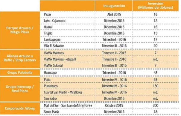 Gráfico 5.4: Crecimiento de centros comerciales en el Perú 