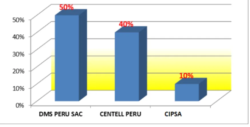 Gráfico 2.5: Participación de mercado en  scanner 