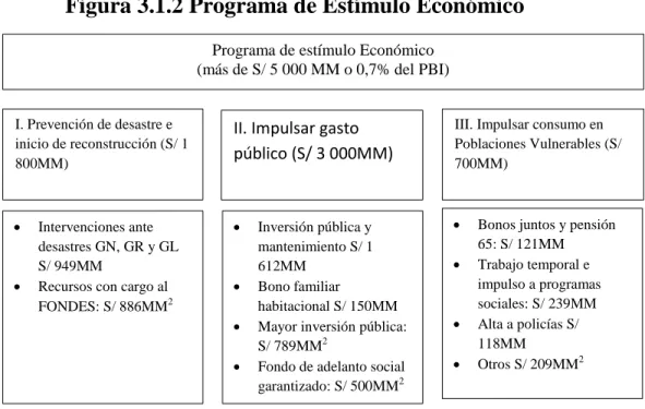 Figura 3.1.2 Programa de Estímulo Económico 