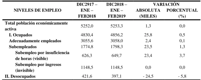 Tabla 3.1.6. Niveles de empleo en Perú 