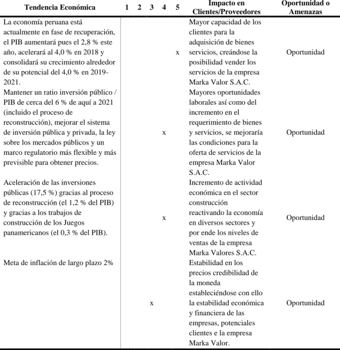Tabla 3.2.2 Impacto de las variables económicas 