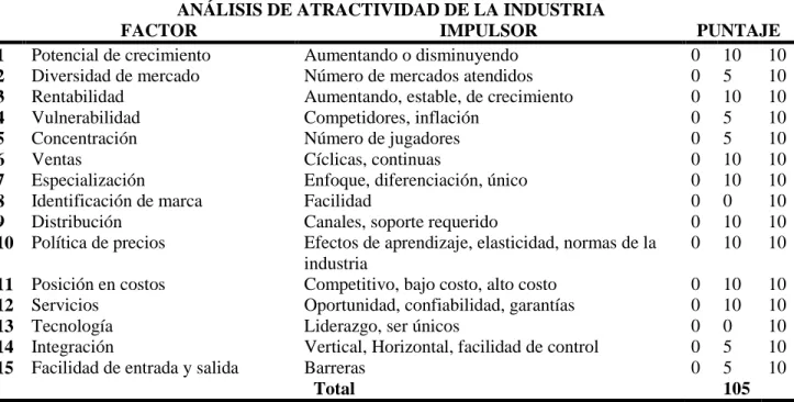 Tabla 4.4.1. Análisis del grado de atractividad de la industria 