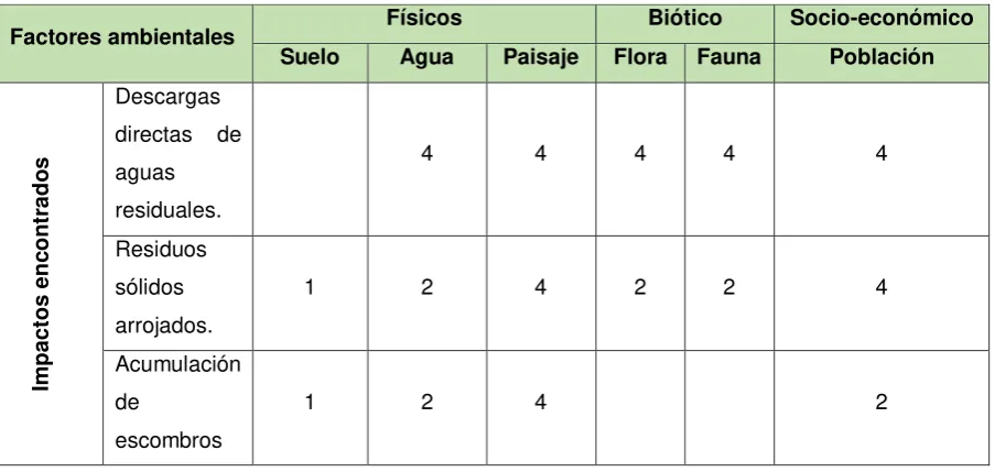 Tabla 30. Extensión del impacto 