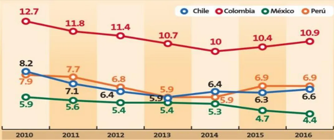 Figura 10. Tasa de desempleo al 2014.  Tomado de “Organización  Internacional del Trabajo (OIT)” por Revista Asesor Empresarial,  2016