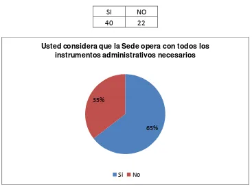 Tabla N° 46 ¿Usted considera que la Sede opera con todos los instrumentos  administrativos necesarios? 